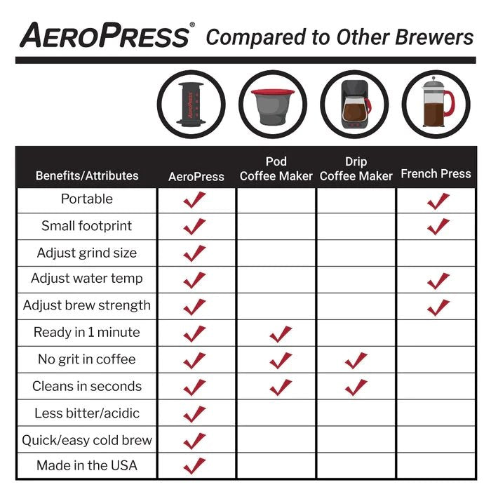 AeroPress® Go Coffee Maker, Portable Travel Coffee Press, 1-3 Cups - Makes Delicious Coffee, Espresso and Cold Brew in 1 Minute - Watch&Puck