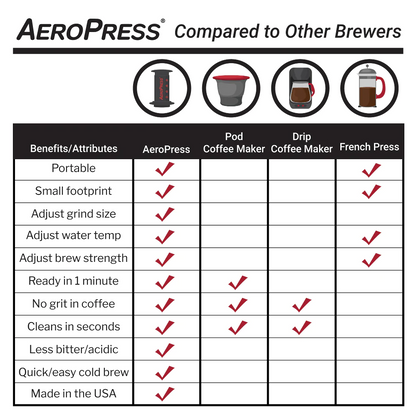 Aeropress Coffee Maker, Aeropress Original, Go, Clear, XL